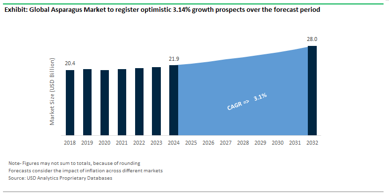 Asparagus Market Size Outlook